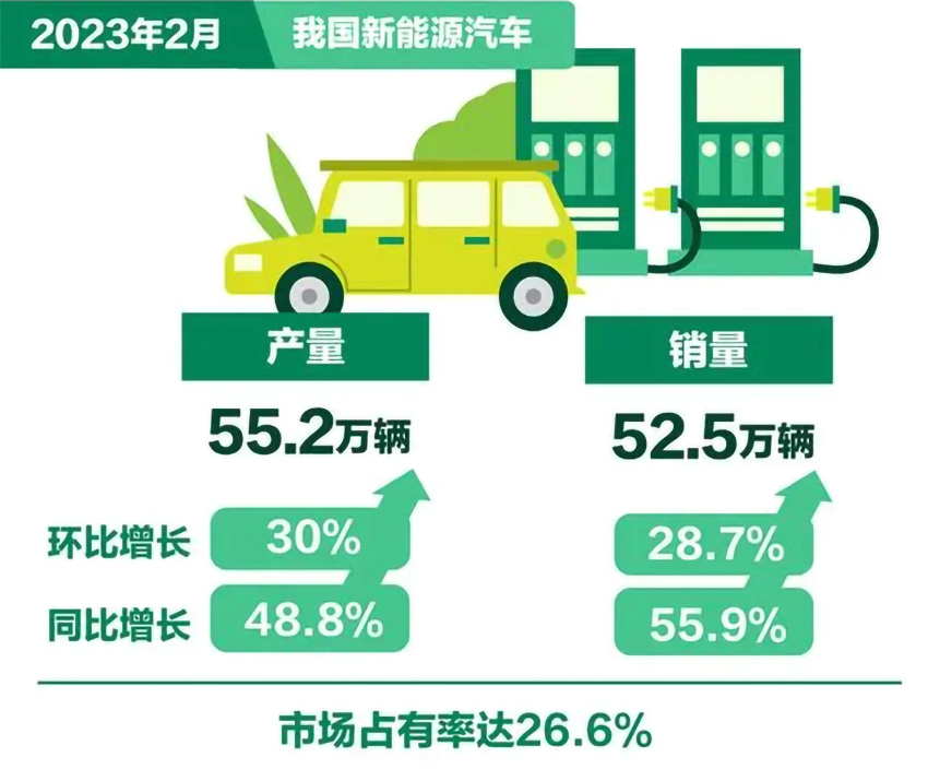 3月10日,我國新能源汽車市場(chǎng)占有率達(dá)26.6%
